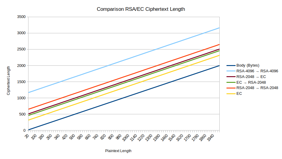 Cipher Length Comparison