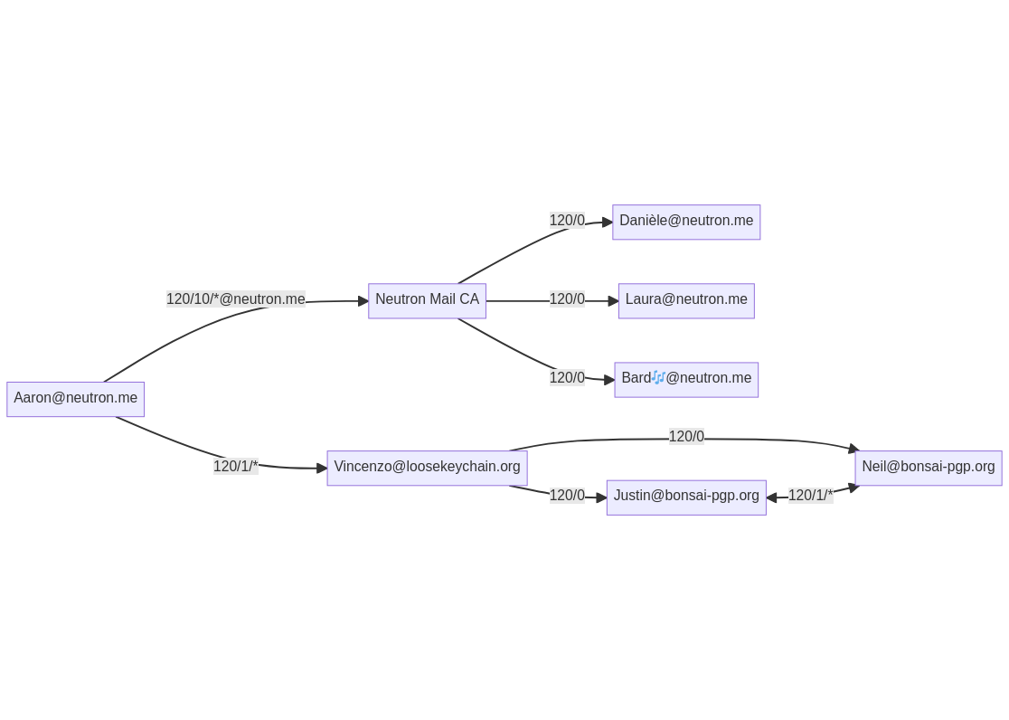 An example OpenPGP Web-of-Trust Network diagram.